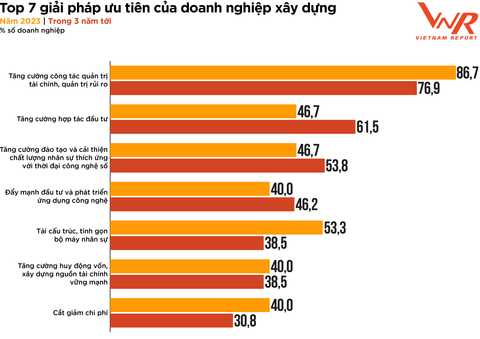 Top 7 giải pháp ưu tiên của doanh nghiệp xây dựng, theo nghiên cứu từ Vietnam Report