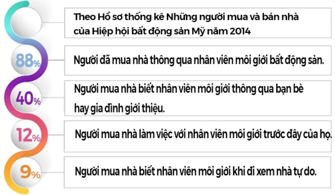 Kỹ năng bán hàng ngành BĐS